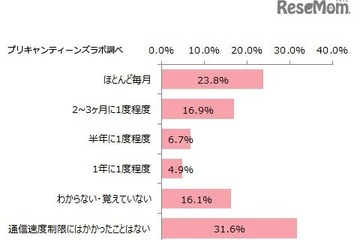 10代女子の過半数がスマホの通信速度制限を経験 画像