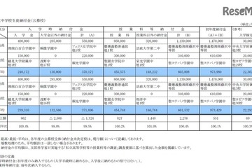 【中学受験2017】神奈川県私立中高の初年度納付金微増、最高額は147万円 画像