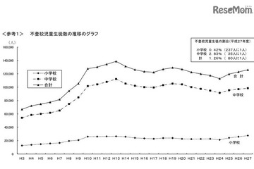 小中学生の不登校の割合が過去最多、中学生は35人に1人 画像