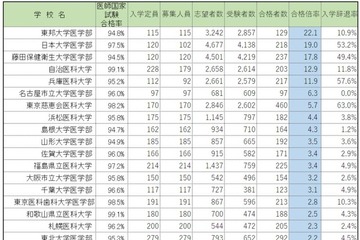 医学部人気ランキング2016…合格倍率・受験者数・辞退率 画像