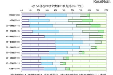 子どもの教育費用、8割以上の家庭は「負担」…日本生協連調査 画像