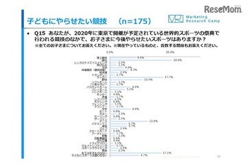 子どもに取り組ませたいスポーツ、野球は4位へ 画像