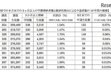 3か月以上の学費滞納生徒の割合、私立高で初の1％未満に 画像
