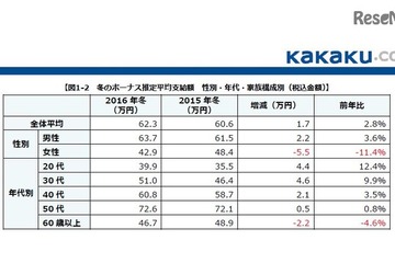 2016年冬のボーナス、平均推定額は62.3万円…教育費消費は減 画像