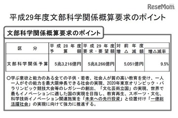 H29年度文科省概算要求、いじめ・不登校対策に77億円 画像