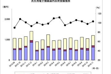 カーAVC機器出荷金額6.1％増…カーナビなど好調、カーCDプレーヤーが32カ月ぶりにプラス　11月 画像
