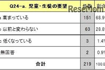 教員の7割が「英語教育への要望高まる」小中高対象JFIE調査 画像