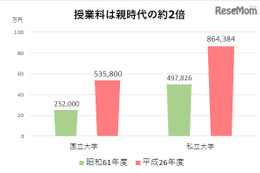 大学費用は一人暮らしで1,000万円以上…どう調達する？ 画像