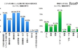 親子9割は仕事体験や工場見学に参加、仕事・食・自然が人気 画像