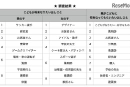 小中学生男子の就きたい仕事ランキング、垣間見える五輪の影響 画像