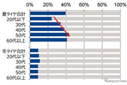 夏タイヤ、購入からパンクまでの平均期間は33か月…GfKジャパン調べ 画像