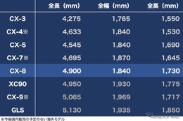 【マツダ『CX-8』深読み】価格・デザイン・走り・パッケージ、”箱じゃない3列シート”に賭けるマツダの勝算とは 画像
