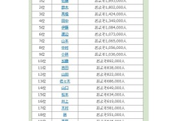 全国名字ランキングTop4,500、1位「佐藤」最下位は？ 画像