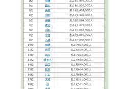 全国名字ランキングTop4,500、1位「佐藤」最下位は？ 画像