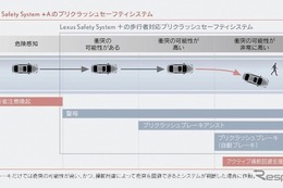 【レクサス LS 新型】世界初のアクティブ操舵回避支援を搭載へ 画像