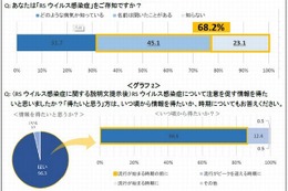 RSウイルスの認知度は約3割、有効な対策とは 画像