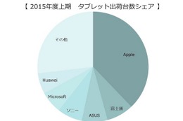 2015年度上期タブレット出荷台数…メーカー1位が3分の1を占める 画像