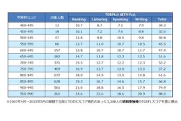 TOEIC700点はTOEFL iBTの53点、アゴス・ジャパンが換算表を発表 画像