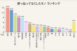 酔っ払ってなくしたもの、トップは「記憶」…「クルマの鍵」が8位 画像