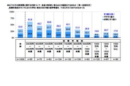 あと166万円あれば…仕送り93万や塾ほか代64万が保護者の重荷に 画像