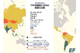 日本の英語力はベトナムの次、TPP加盟国中4位…1位はシンガポール 画像