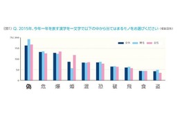 ビジネスパーソンが選ぶ今年の漢字、女性は「婚」…全体は？ 画像