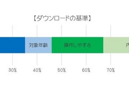 子ども向けアプリ、ダウンロードの基準は「課金の有無」 画像