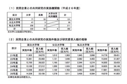 産学連携の民間共同研究費、初の400億超え…実施大幅増は東北大 画像