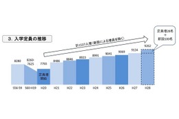 【大学受験2016】医学部、私大7校が増員申請…入学定員は128人増の9,262人に 画像