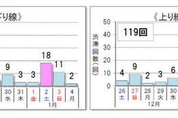 年末年始、渋滞のピークは1月2日、3日…高速道路各社予測 画像