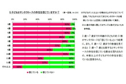 3歳-7歳の約9割「サンタはいる」…小学校中学年で意識に変化 画像