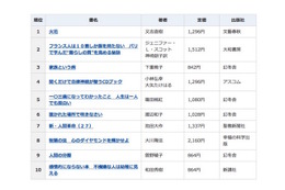 2015年間ベストセラー、話題総なめの又吉直樹「火花」が総合1位に 画像