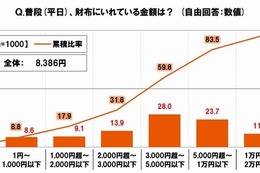 子ども2人を育てるのは「年収700万以上」で前向き検討…若者意識調査 画像