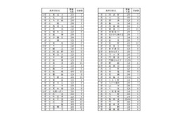 【高校受験2016】大阪府、公立高校の募集人員発表…学力検査3/10 画像