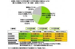 パート主婦の働き方、7割が「103万・130万の壁」を意識 画像