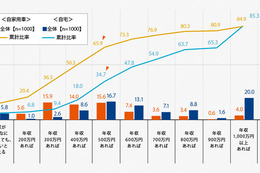 20代、クルマを購入しようと思える年収は「500万円以上」 画像