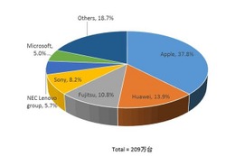 タブレット出荷台数は209万台、家庭向けが前年同期比45.2％増と好調 画像