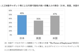 日本の労働人口49％がロボットに？ 代替可能性が低いのは教員 画像