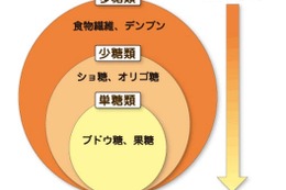 受験勉強と糖分、バナナに含まれる多様な糖分でエネルギーを長時間持続 画像