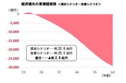 子どもの貧困対策、放置した場合の経済的損失は2.9兆円…日本財団 画像