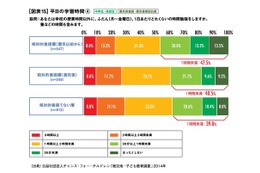 学習時間長く、大学進学希望率が高い…被災地・子ども教育白書2015 画像