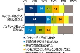 バッテリー購入で最重要視するのは「メーカーの信頼性」…GfKジャパン調べ 画像