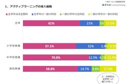 手法に地域差くっきり、小学校の9割近くが全学年でアクティブラーニング導入 画像