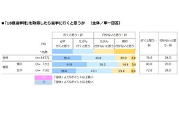 男子高校生は政治への関心高い…社会観や結婚観なども調査 画像