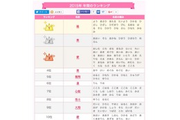 「葵」強し、赤ちゃん名付け2015年間ランキングトップは一文字独占 画像