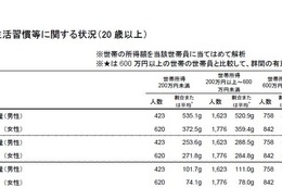 経済的理由で食物購入控えた人は約4割…厚労省調査 画像