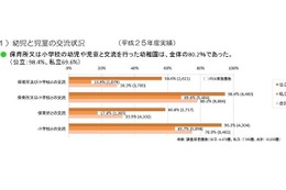 幼小接続、教育課程編成で小学校と連携した幼稚園は5割 画像