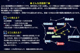 1時間に40個、ふたご座流星群12/14-15…北陸・近畿で観測チャンス＜情報まとめ＞ 画像