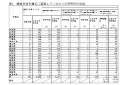 公立小中学校の建築点検、694校で不適切…3年以上の未是正も 画像