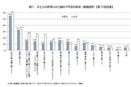 中1悩みのトップは「成績に関すること」…厚労省調査 画像